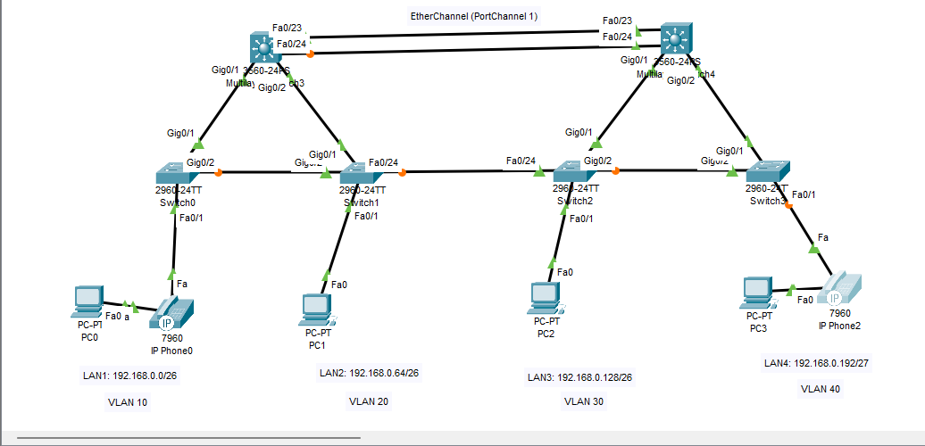 Topology of my Network